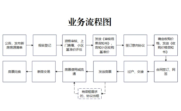 衢州市區(qū)政策性住房市場收購“以舊換新” 試點（一期）公告